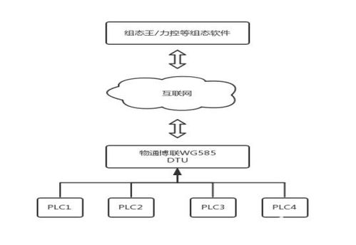 网络技术开发驱动下的物联网远程监测发展新篇章