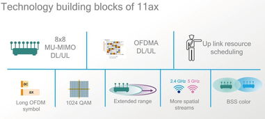 802.11ax 揭秘无线网络技术的下一个发展方向