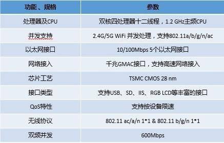 矽昌通信发布自研无线路由芯片 硬件加密引领通信安全新范式